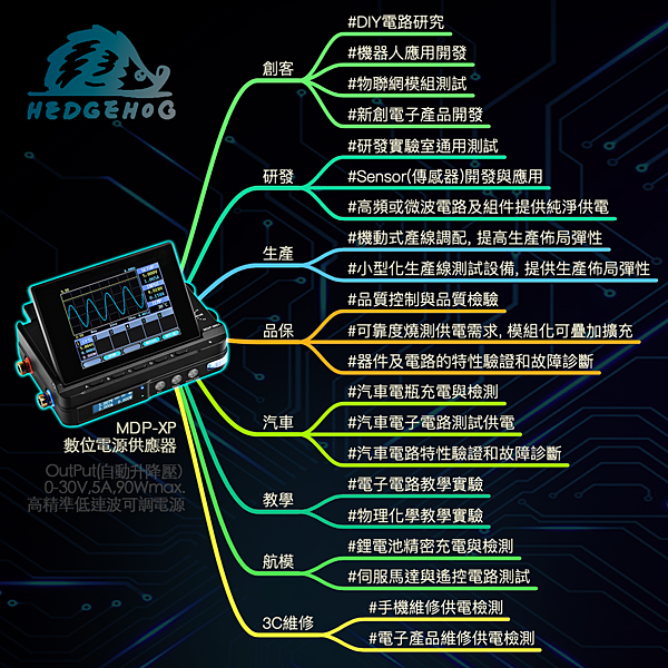 MDP文案-應用領域