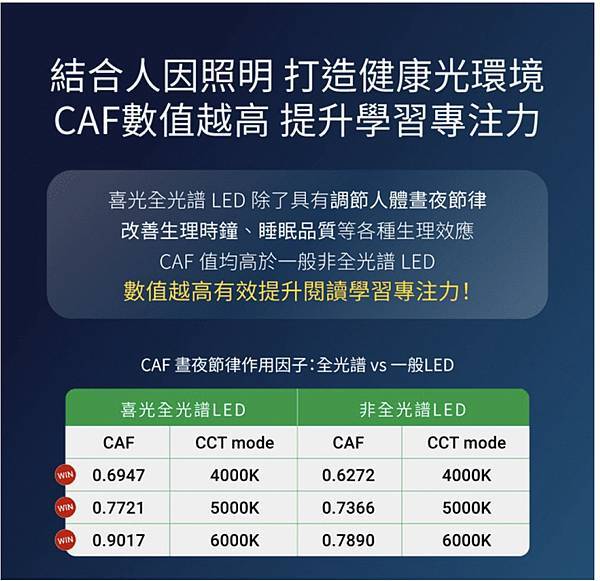 【育兒分享】視力保健第一名！喜光全光譜『 LED雙光源智慧護