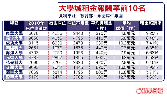 大學城租金行情