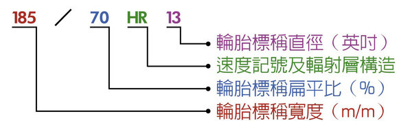 輪胎的標稱 例02