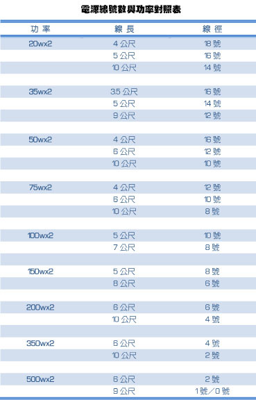 電源線號數與功率對照表