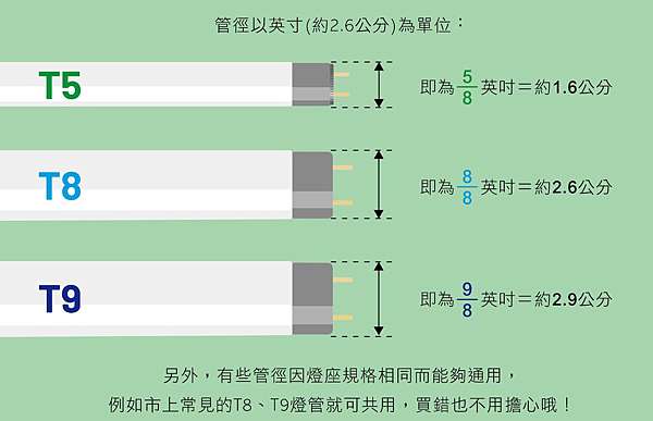 Led優點 各式燈具規格整理 飛揚 痞客邦