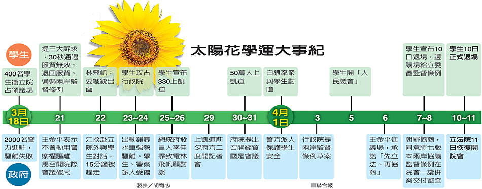 太陽花學運整理