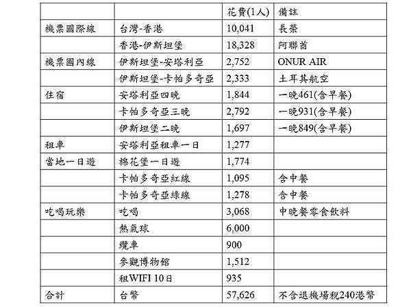 【土耳其】2018高CP又爆好玩的自由行，11天9夜花費大公