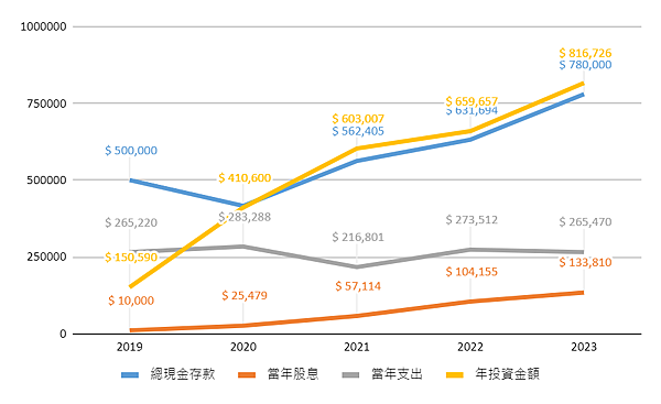 【黑光投資5】邁向財富自由之路、2023年度投資(第8年)總