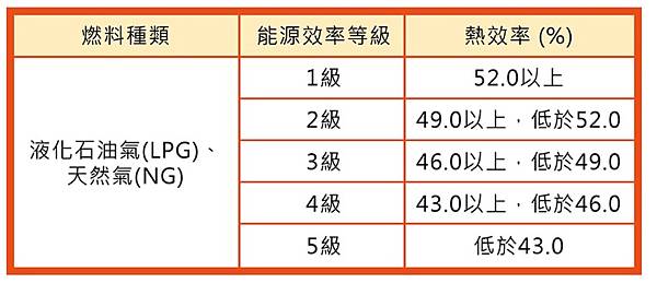 瓦斯爐挑選4大重點！ 款式、價格、節能標章