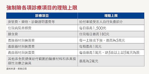 強制險診療理賠上限.jpg