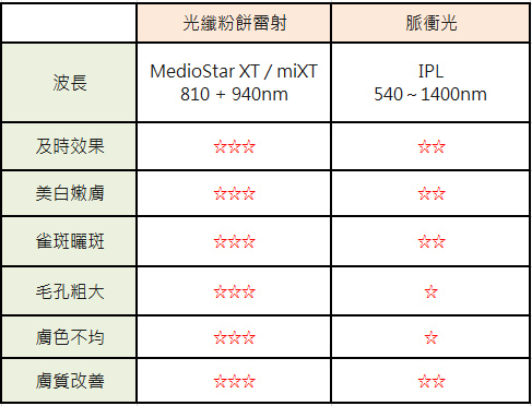 杏仁酸換膚光纖粉餅雷射粉刺痘痘痘疤毛孔粗大出油07.jpg