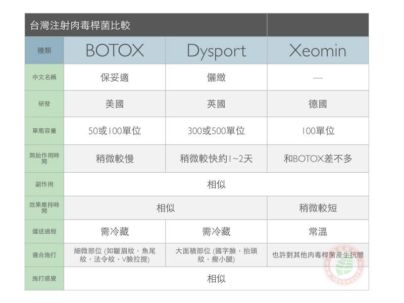 肉毒桿菌比較圖botox-dysport-xeomin.png