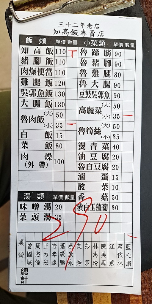 |台北|【三重區。33年溪尾街知高飯/豬腳飯(玉知高華知高飯