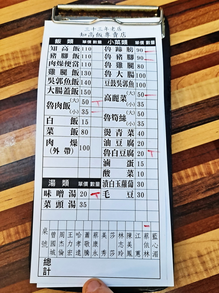 |台北|【三重區。33年溪尾街知高飯/豬腳飯(玉知高華知高飯