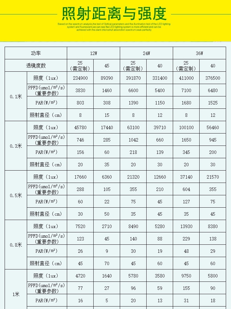 |光照參考|【植物燈】