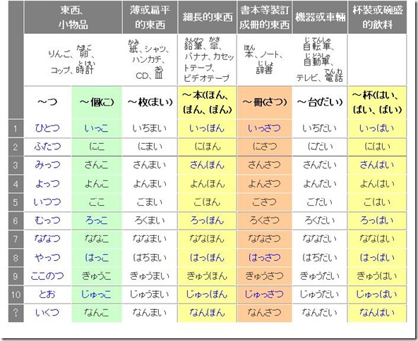 助數詞-2