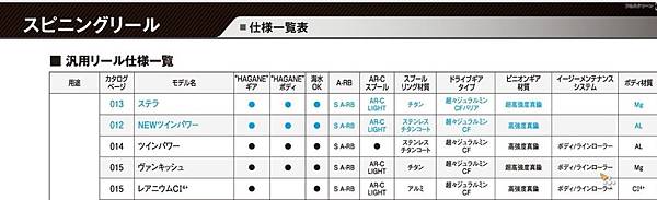 [紡車式捲線器] 如何看懂日本釣具目錄??? Shimano