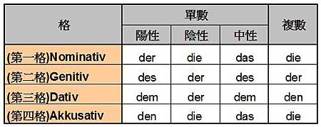 學德文 德文入門 定冠詞 Artikel 介紹 梅爾的時光手札 痞客邦