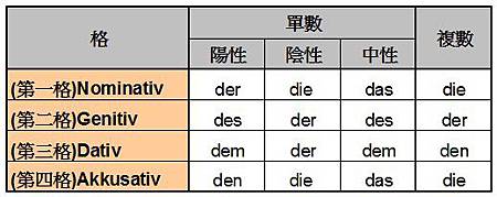 Artikel-德文定冠詞