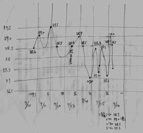 溫度表裡的玄機(101.7.22)