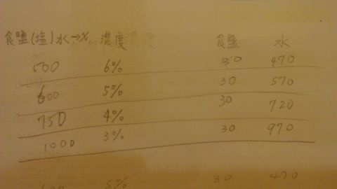 [七年級] 數學課 ~ 食鹽水的濃度(105.1.13)