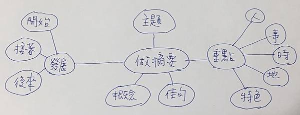 [九年級] 圖書館志工日 ~ 學習做摘要(107.3.19)