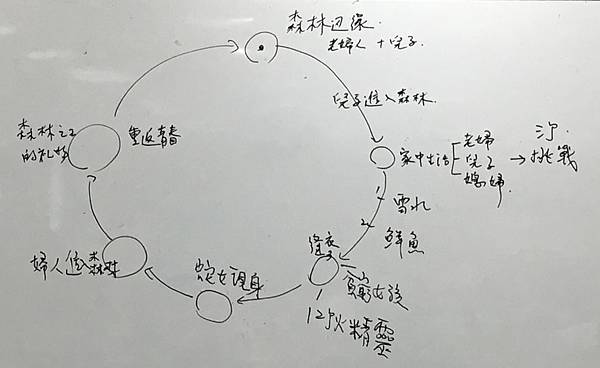 人生如戲，戲如人生(108.12.2)