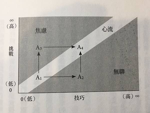 2020閱讀筆記2-2：心流(109.3.29)