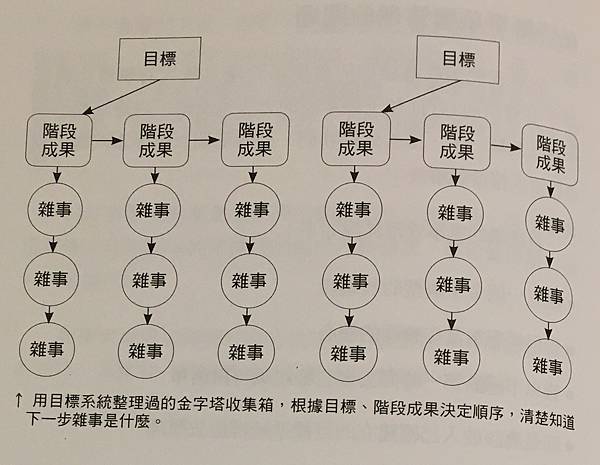 把雜事丟進金字塔收集箱(111.9.12)