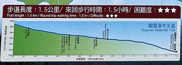 100個夢想之94 ~ 探訪新景點：觀霧瀑布步道(112.2.3)