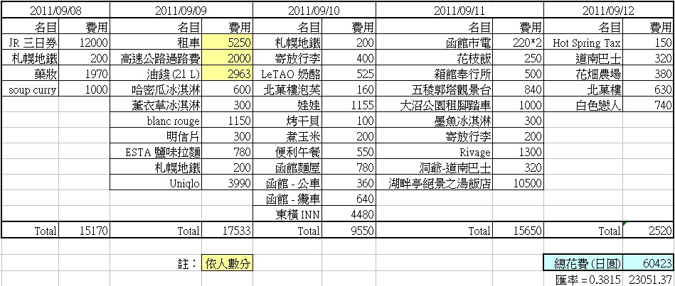 2011北海道自助行-花費.jpg