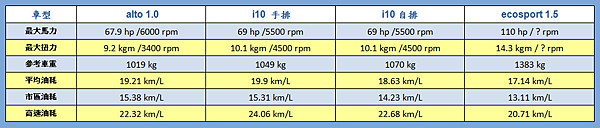 印度進口車alto i10 ecosport比較.png