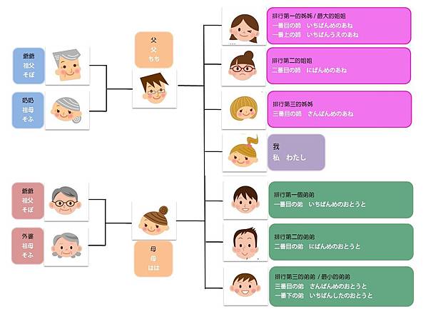 HiTutor線上日文-家族稱謂