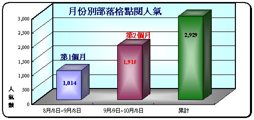 01-月份部落格點閱人氣.JPG