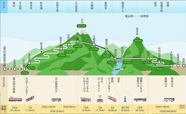 立山黑部車程圖(日文)j