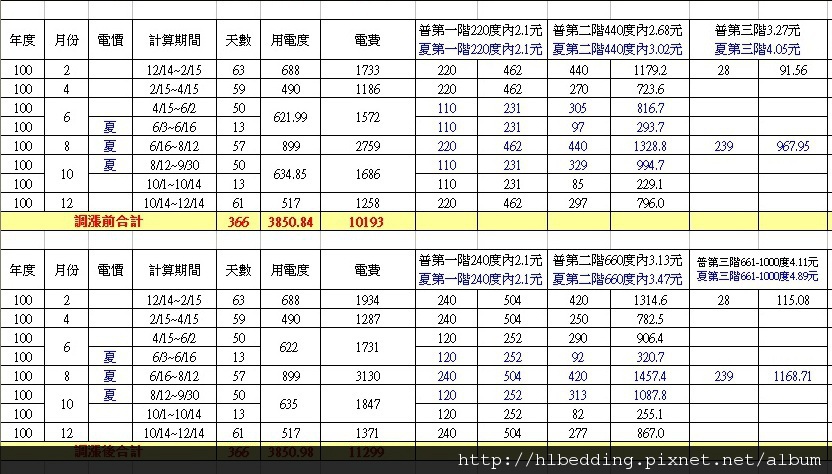 新舊電價分析表01