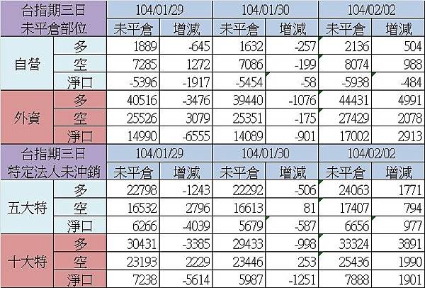 2.期貨三日