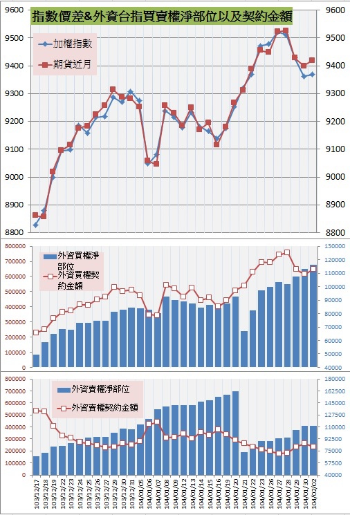 8.指數價差&外資買賣權OI以及契約金額