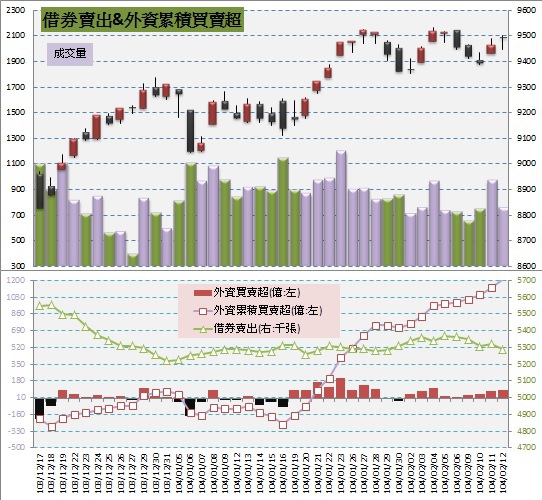 5.借券賣出&外資買賣超 (1)