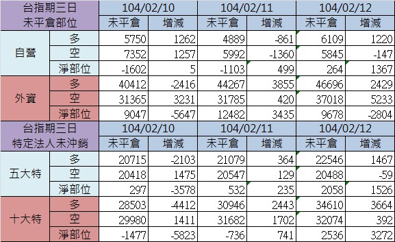 2.期貨三日 (1)