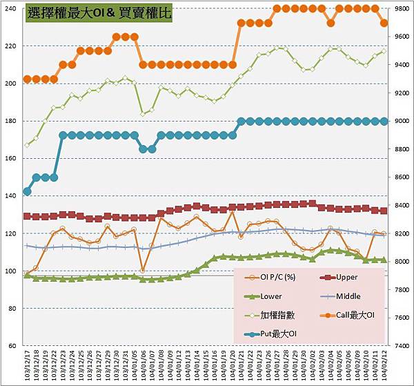 6.選擇權最大未平倉&PC(%) (1)