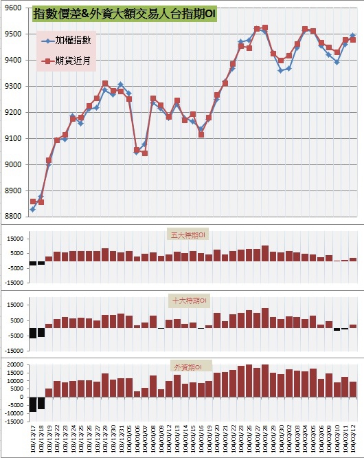 7.指數價差&外資大額交易人期OI (1)