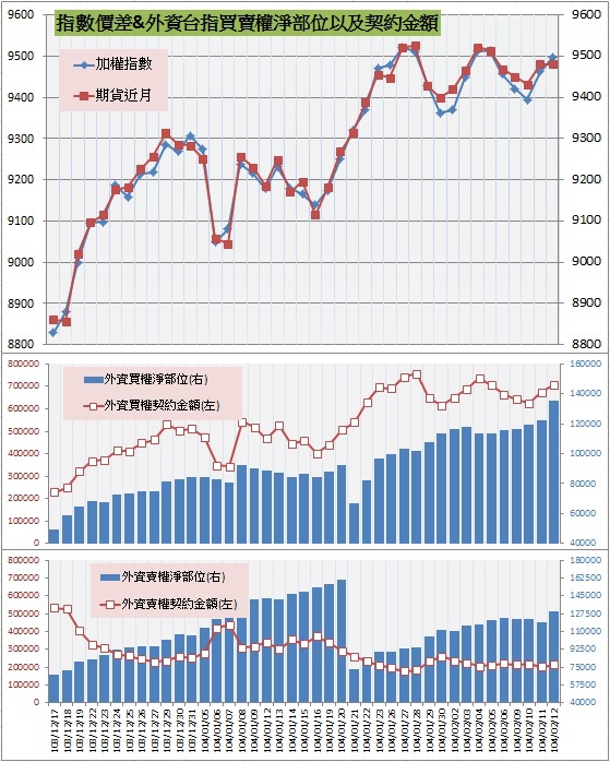 8.指數價差&外資買賣權OI以及契約金額 (1)