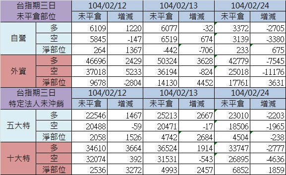 2.期貨三日 (2)