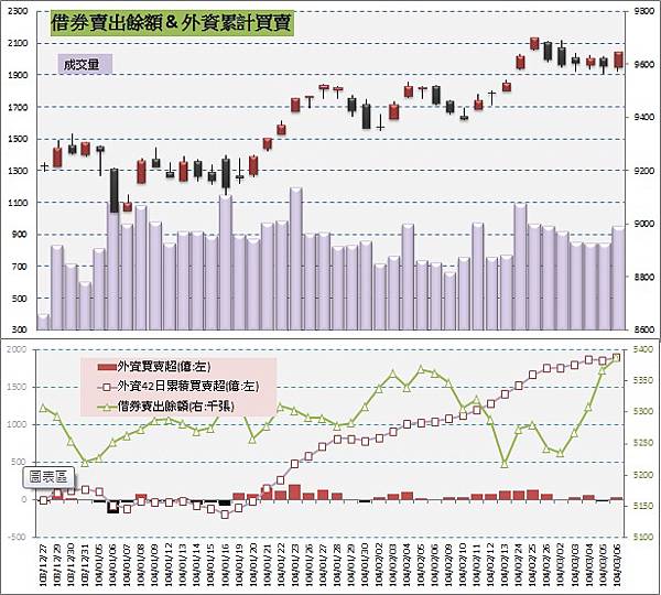 5.借券賣出&外資買賣超