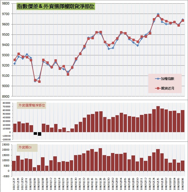 7.指數價差&外資期權淨部位