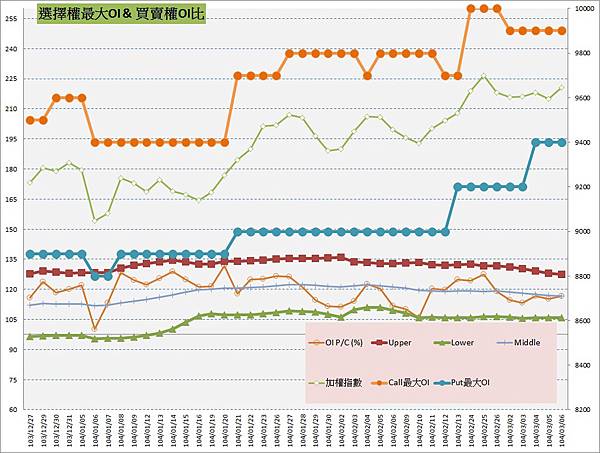 10.選擇權最大未平倉&PC(%)