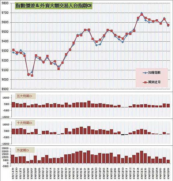 6.指數價差&外資大額交易人期OI