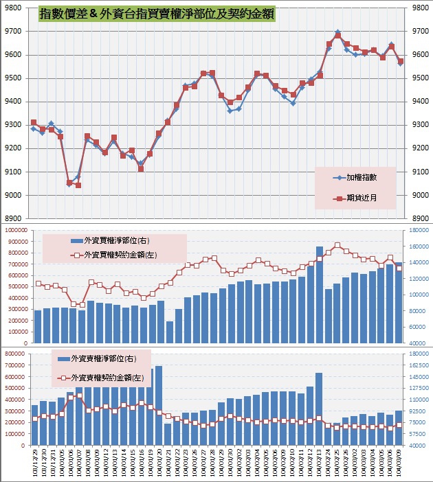 8.指數價差&外資買賣權OI以及契約金額