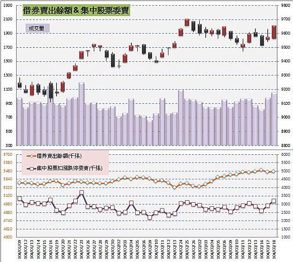 4.借券&委賣