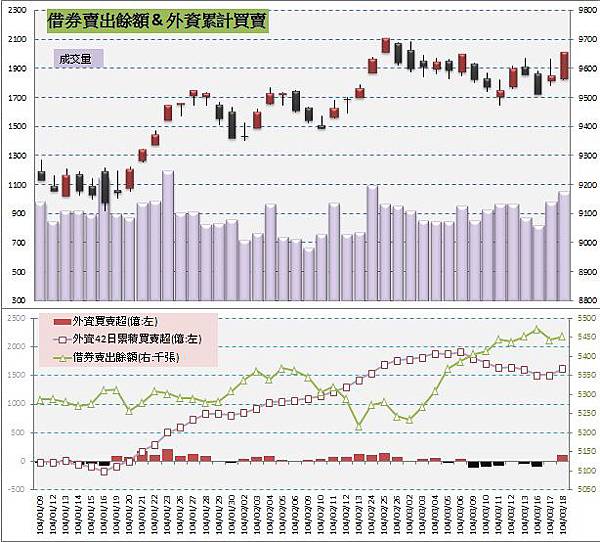 5.借券賣出&外資買賣超