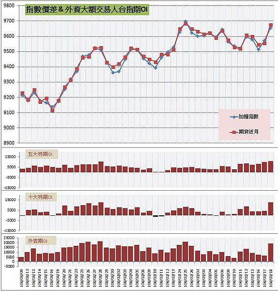 6.指數價差&外資大額交易人期OI