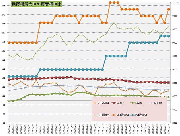 10.選擇權最大未平倉&PC(%)